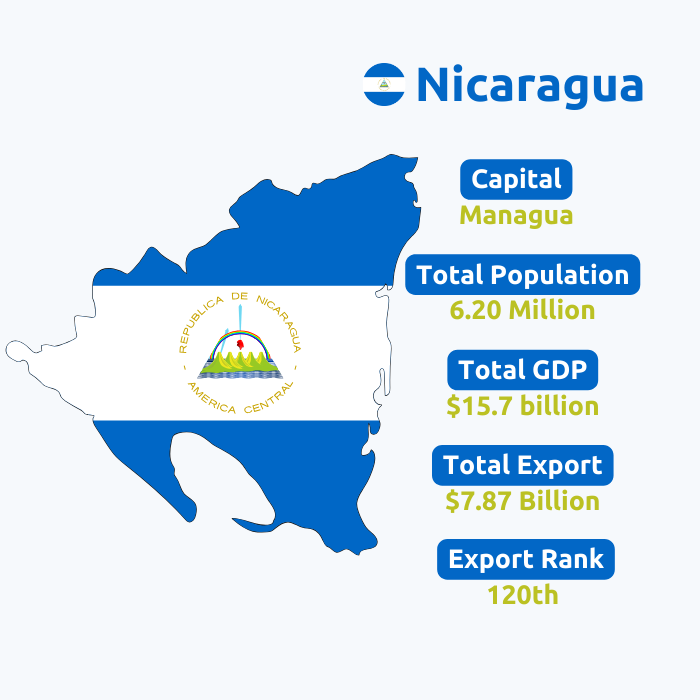  Nicaragua Customs Export Data & Statistics